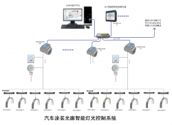 Intelligent control system for dimming and color adjustment of automotive painting gallery